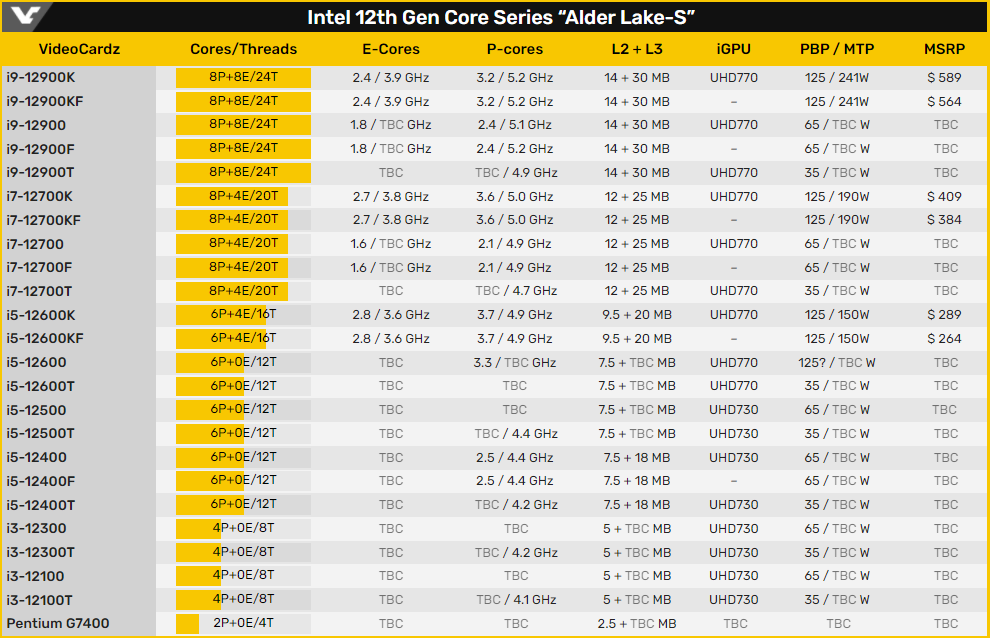 Intel 第 12 代 Core 系列處理器,來源:VideoCardz。