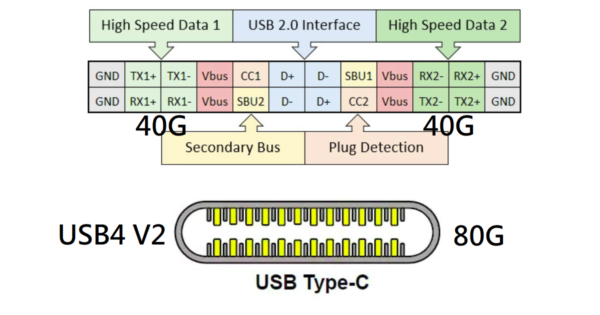USB4 VERSION 2.0 到底是什麼? | UNIKO's Hardware