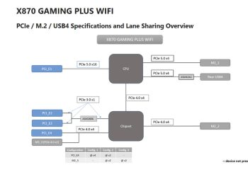 微星解構 X870E / X870 PCIe 通道分配和共享設計！