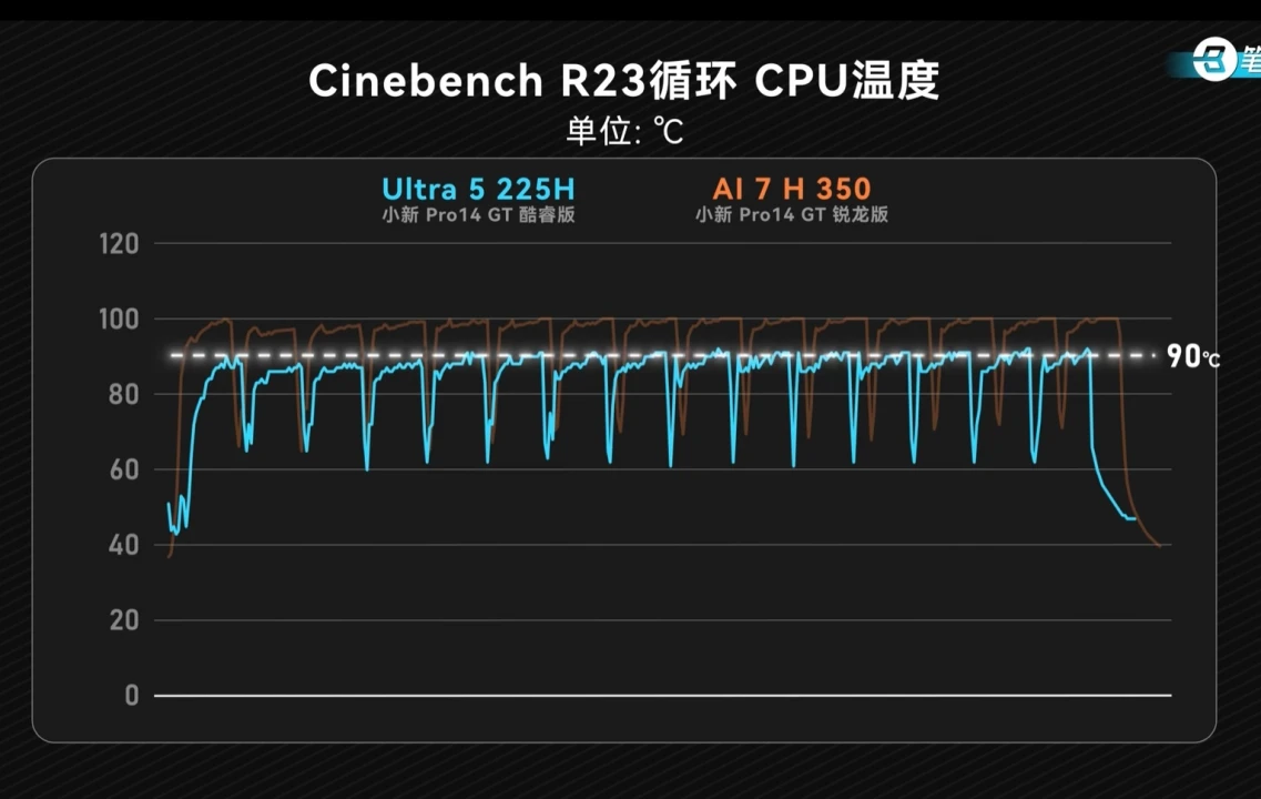 Cinebench-R23-Ultra-5-225H-vs-AI-7-350-temperature