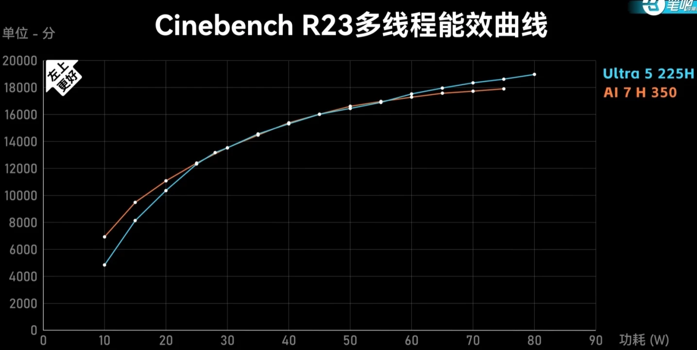 Cinebench-R23-Ultra-5-225H-vs-AI-7-350