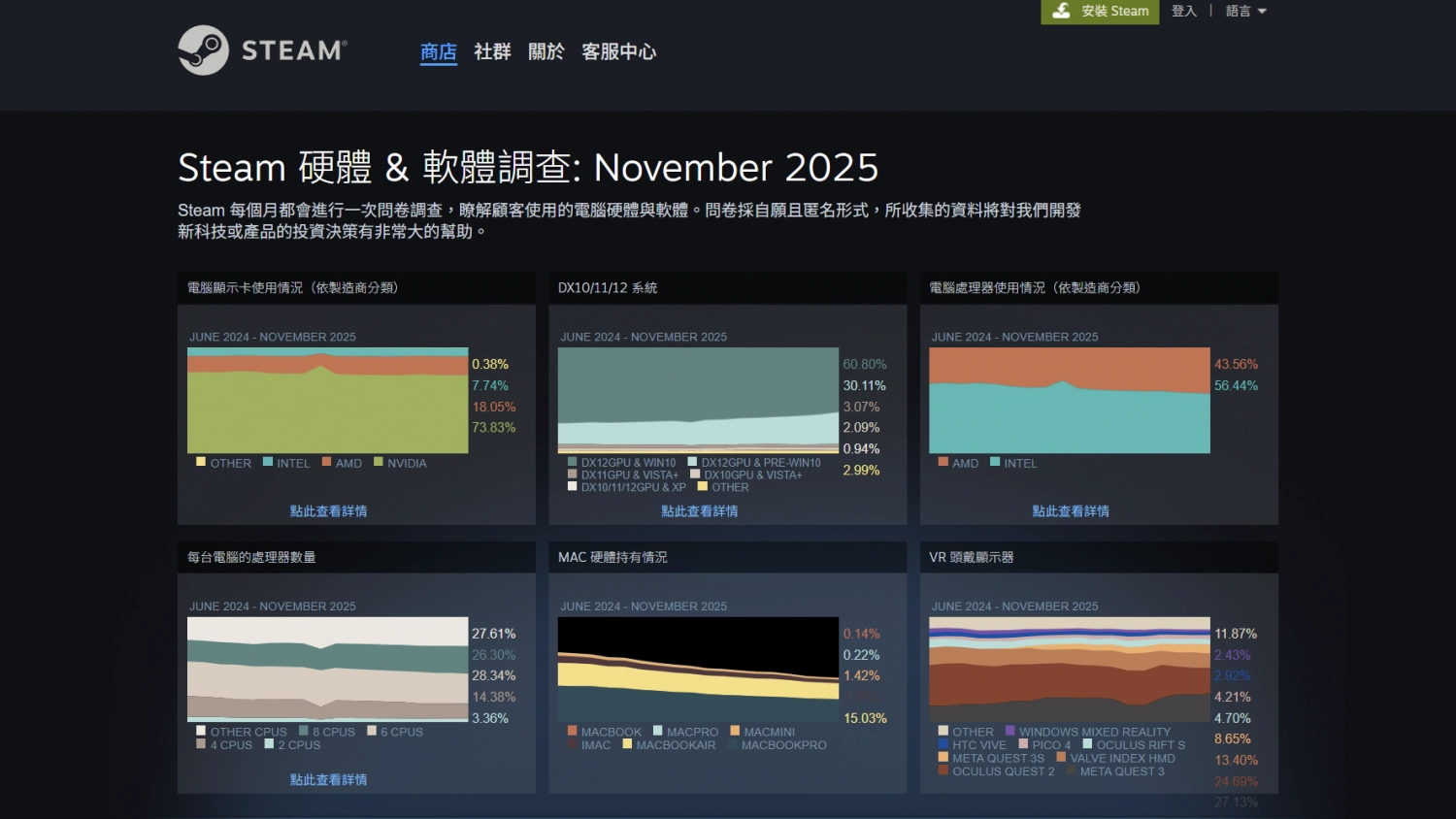 SAPPHIRE 北美公關經理表達對於 AMD RADEON 顯示卡市佔率的看法！