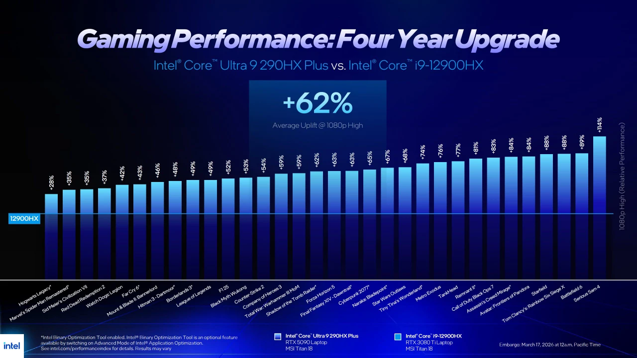 Intel Core Ultra 200HX Plus 筆電處理器正式登場,最高提升 62% 遊戲效能