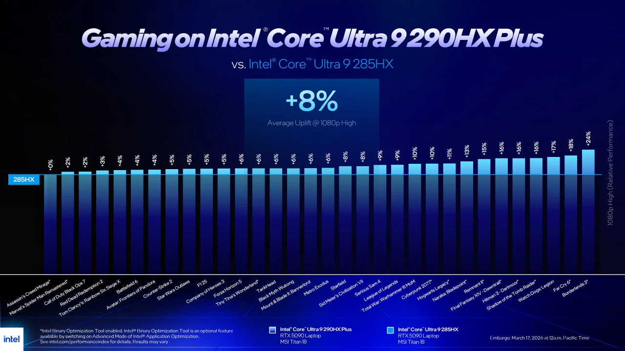 Intel Core Ultra 200HX Plus 筆電處理器正式登場,最高提升 62% 遊戲效能
