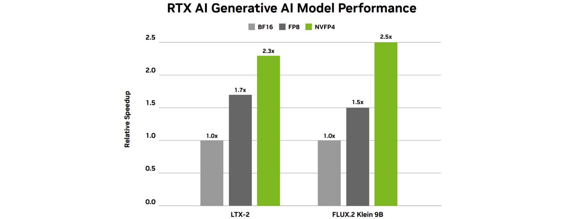 NVIDIA RTX 強勢加速 ComfyUI!FP4 量化技術讓 AI 影片生成快 2.5 倍