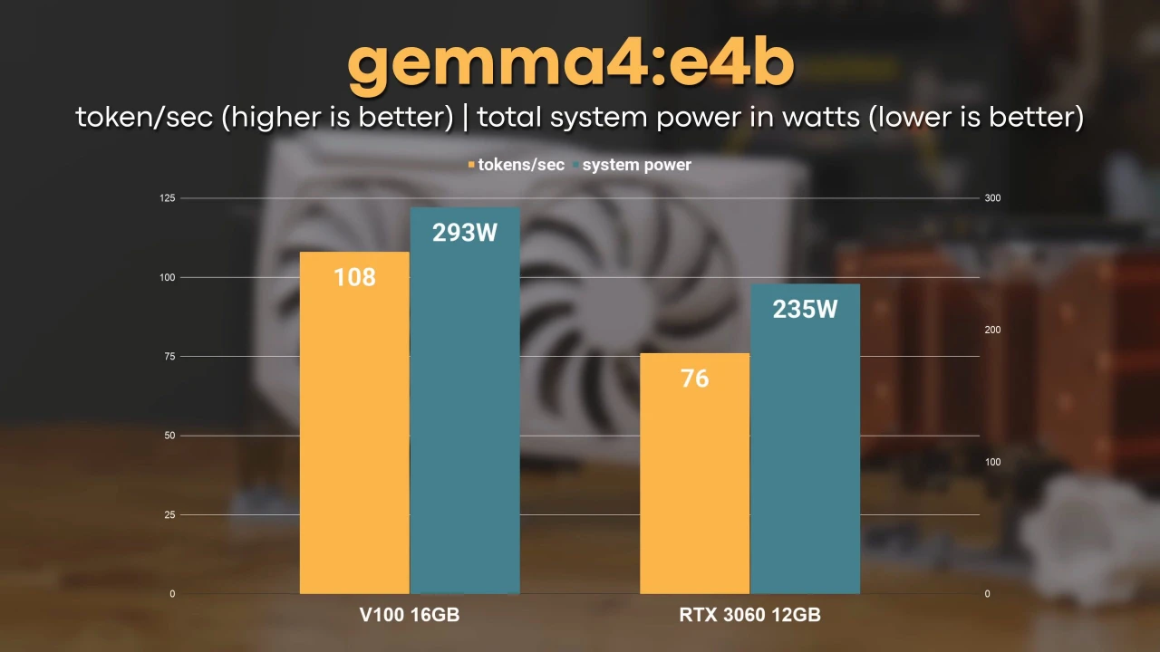 NVIDIA Tesla V100 二手僅需 100 美元!8 年老 GPU 改裝後大勝 RTX 3060