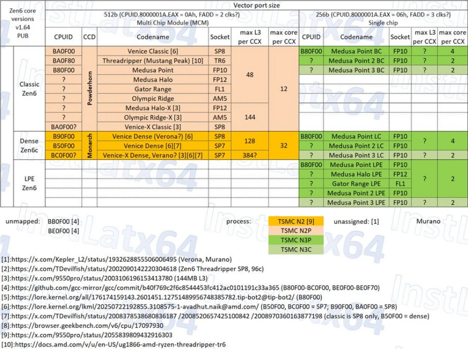 AMD 下世代 Threadripper「Mustang Peak」確認!2nm Zen 6 架構、全面升級 TR6 平台與 PCIe Gen 6