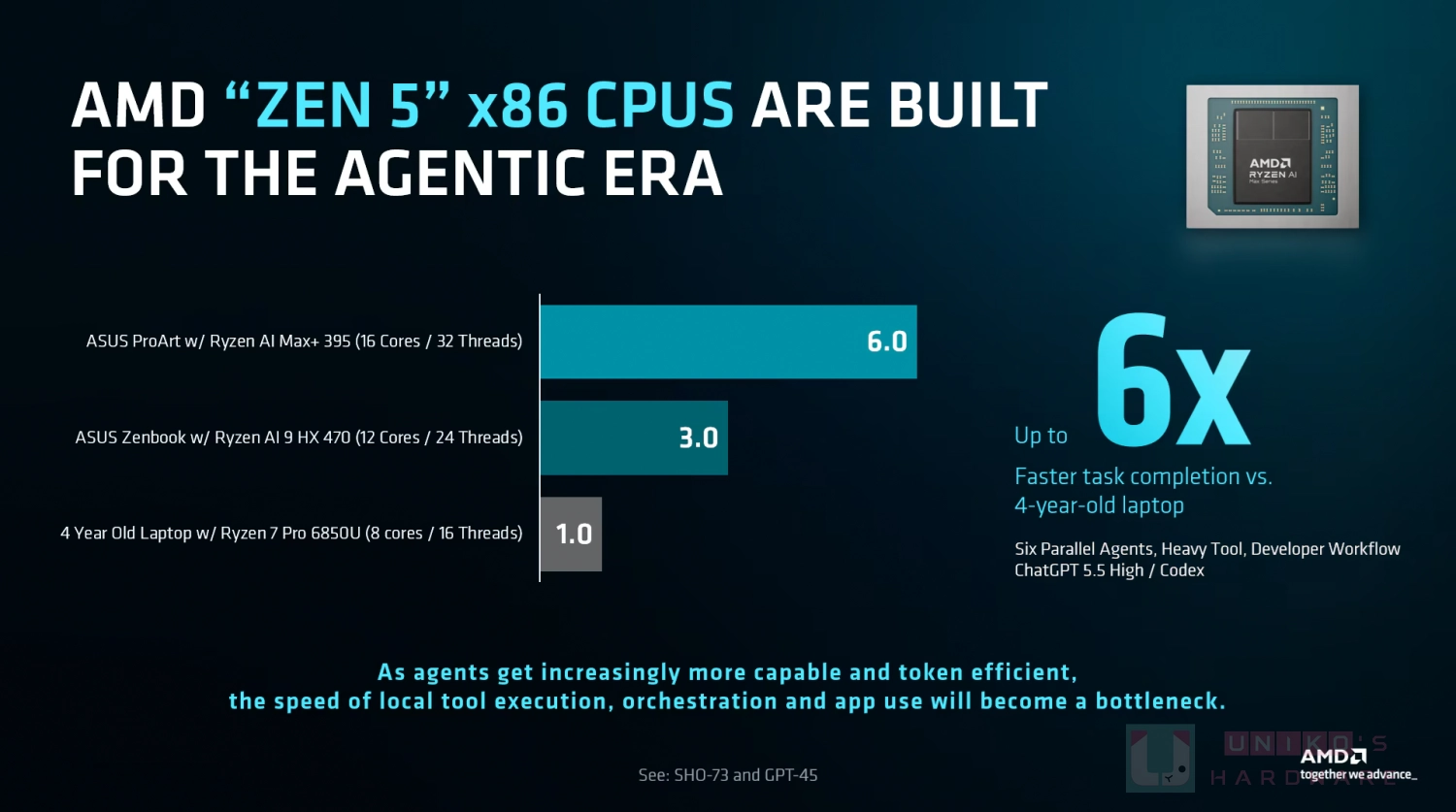 採用 Zen 5 架構的 AMD CPU 於代理式 AI 扮演關鍵角色