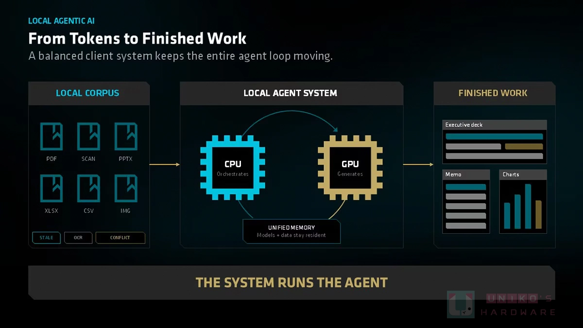 AMD Ryzen AI Halo 專為智慧代理打造，最高可提升 34% 代理編排速度