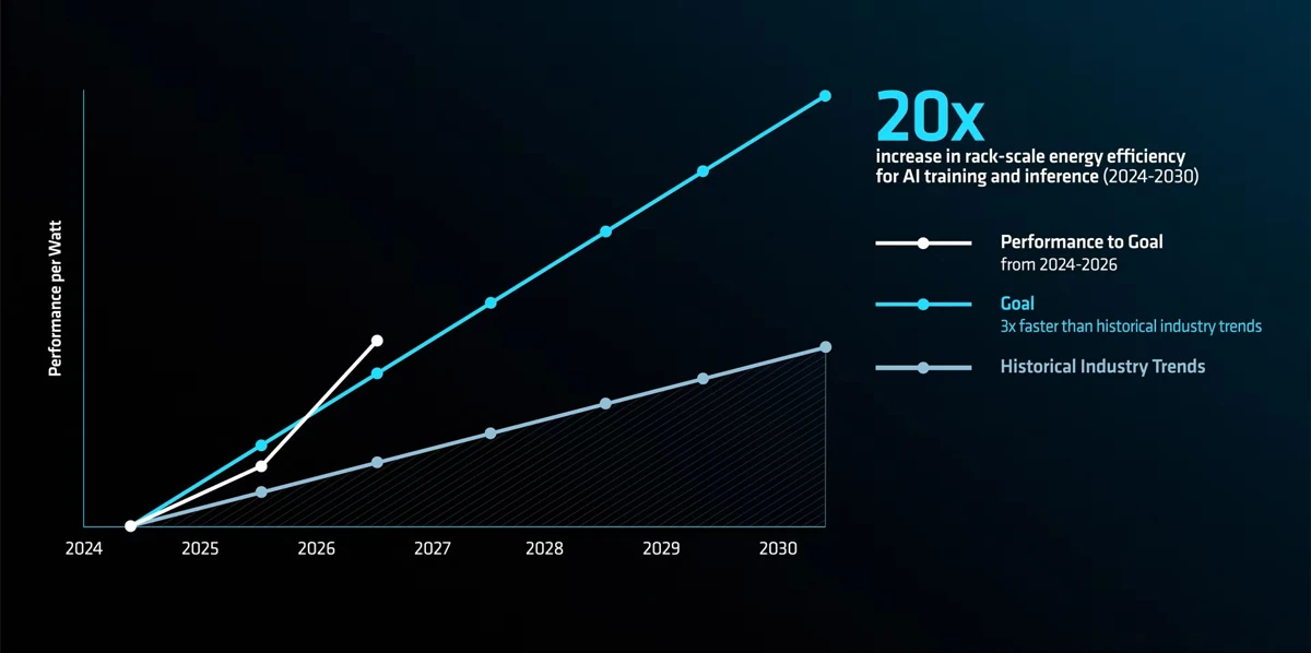 AMD 在 2024 至 2026 年間,AI 能源效率預估已提升 4 倍,邁向 2030 年機櫃級 AI 訓練與推論效率提升 20 倍的目標。