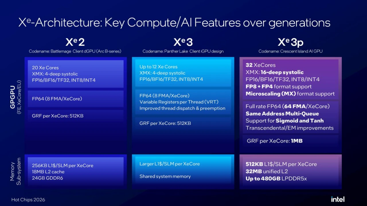 Intel 大砍 Nova Lake-S 桌上型 12 Xe3P iGPU!豪華內顯規格瞬間轉手 Razor Lake-S-1
