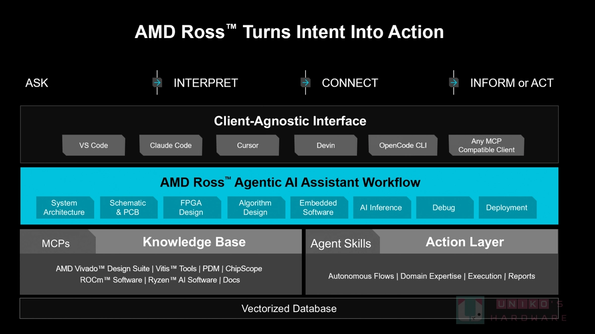 AMD 推出代理式 AI 助理 AMD Ross，為嵌入式開發注入AI 動能