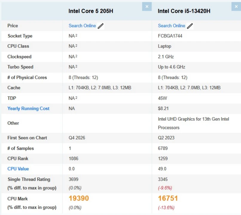 Intel Core 5 205H 首度現身 PassMark:領先 Core i5-13420H 約 15.7%,但無內顯-2