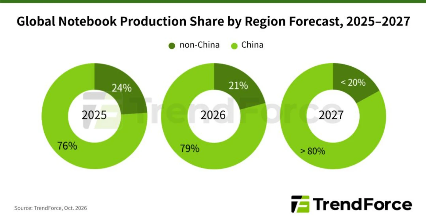 筆電出貨量 2027 年恐下滑!TrendForce:CPU、DRAM、SSD 就吃掉 900 美元筆電 68% 成本-1