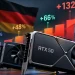 RTX 50 系列德國 12 個月平均飆 66%，RTX 5090 狂漲 132%
